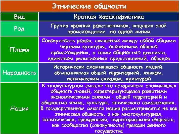 Этнические общности Вид Краткая характеристика Род Группа кровных родственников, ведущих своё происхождение по одной