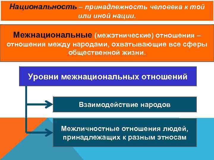 Национальность – принадлежность человека к той или иной нации. Межнациональные (межэтнические) отношения – отношения