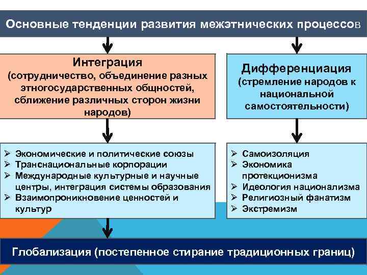 Основные тенденции развития межэтнических процессов Интеграция Дифференциация (сотрудничество, объединение разных этногосударственных общностей, сближение различных