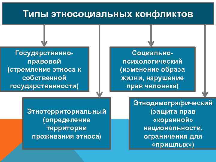 Типы этносоциальных конфликтов Государственноправовой (стремление этноса к собственной государственности) государственности Этнотерриториальный (определение территории проживания