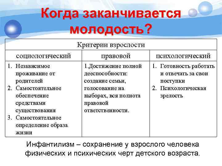 Когда заканчивается молодость? Критерии взрослости социологический правовой 1. Независимое проживание от родителей 2. Самостоятельное