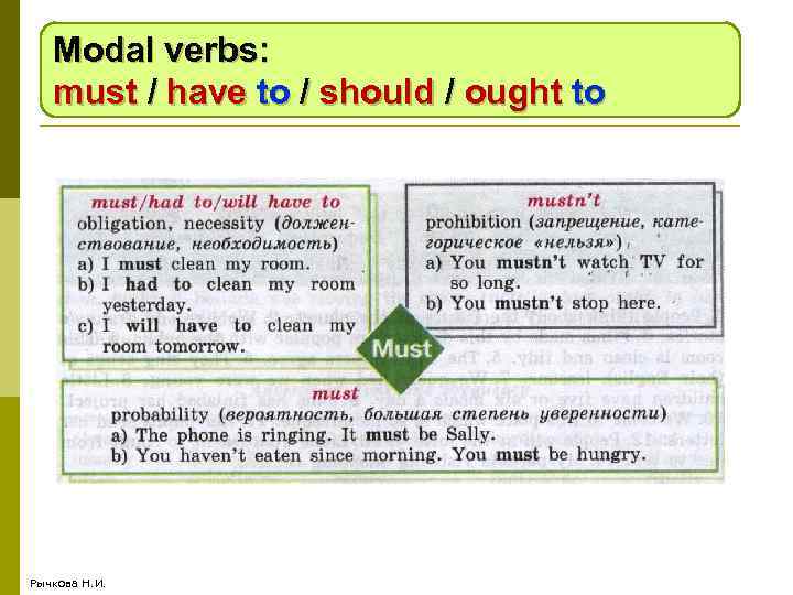 Modal verbs: must / have to / should / ought to Рычкова Н. И.