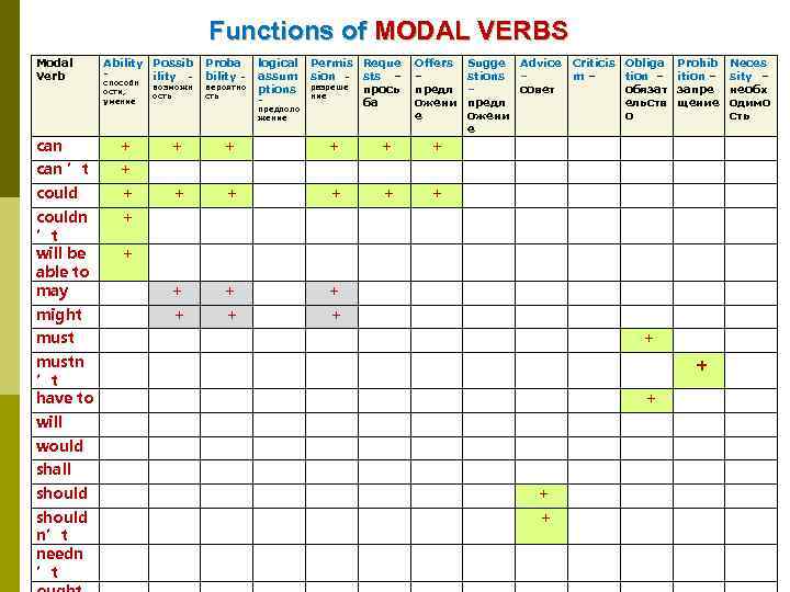 Functions of MODAL VERBS Modal Verb Ability Possib Proba logical Permis Reque – ility