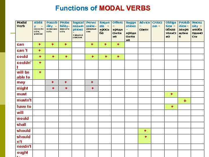 Functions of MODAL VERBS Modal Verb Abilit Possib Proba logical Permi Reque y –