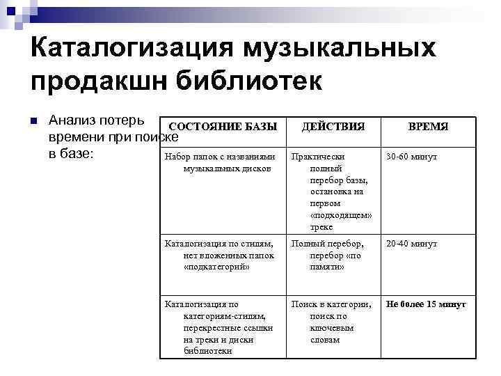 Каталогизация музыкальных продакшн библиотек n Анализ потерь СОСТОЯНИЕ БАЗЫ времени при поиске в базе:
