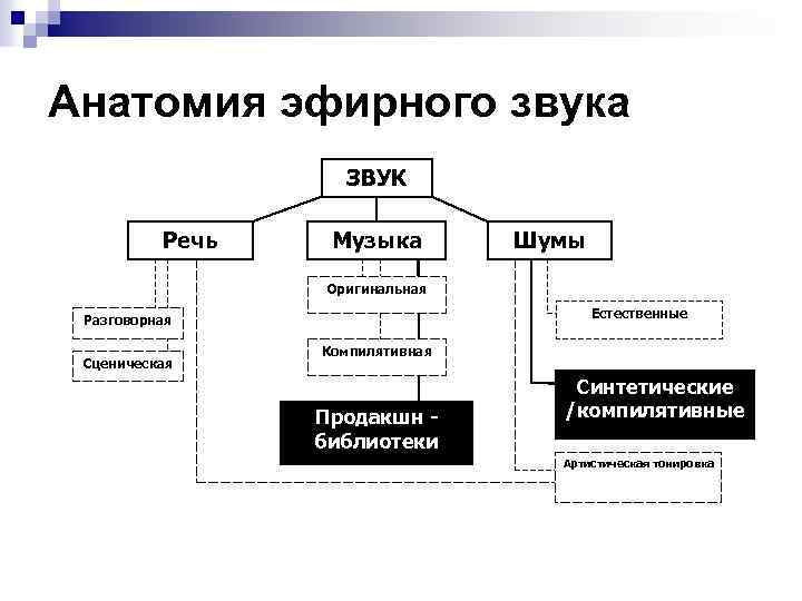 Анатомия эфирного звука ЗВУК Речь Музыка Шумы Оригинальная Естественные Разговорная Сценическая Компилятивная Продакшн библиотеки