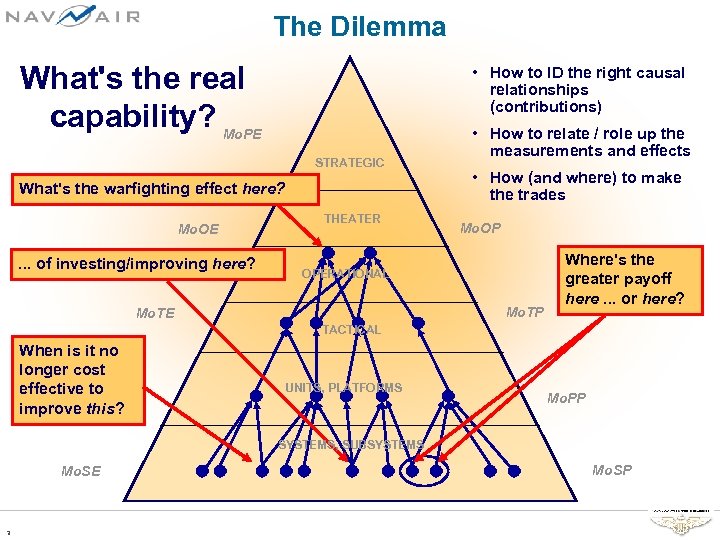 The Dilemma What's the real capability? Mo. PE • How to ID the right