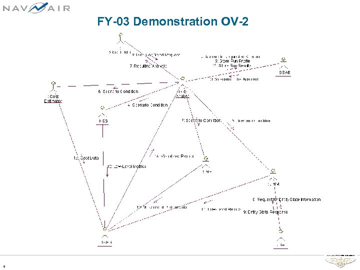 FY-03 Demonstration OV-2 9 
