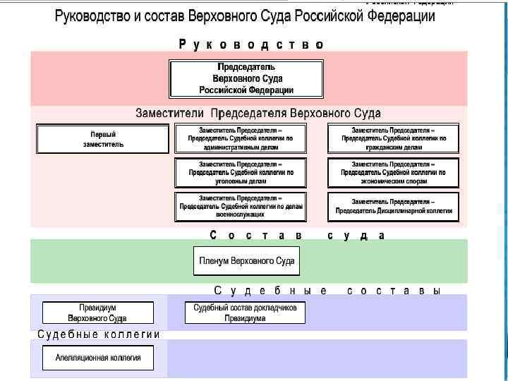 Верховный суд рф схема