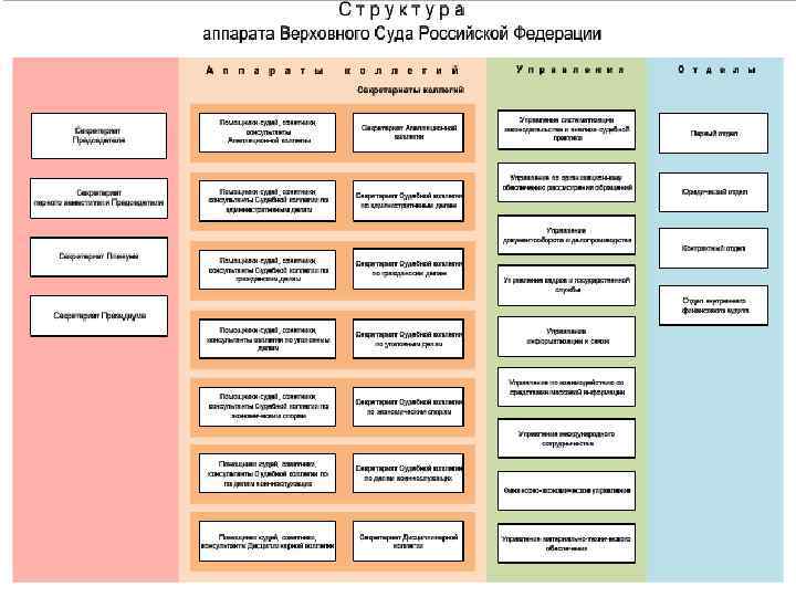 Внутренняя структура верховного суда рф схема