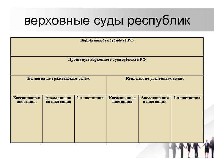 верховные суды республик Верховный суд субъекта РФ Президиум Верховного суда субъекта РФ Коллегия по