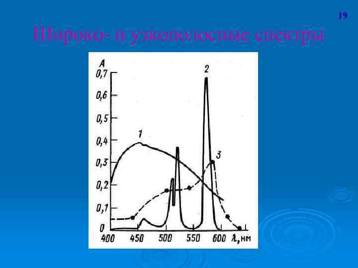 19 Широко- и узкополосные спектры 