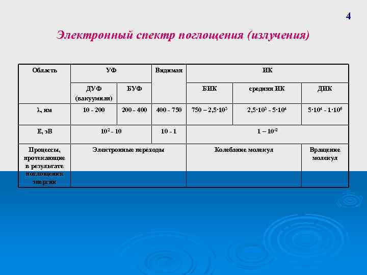 4 Электронный спектр поглощения (излучения) Область УФ Видимая ДУФ (вакуумная) λ, нм Е, э.