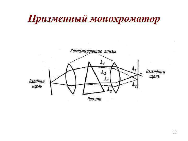 Оптическая схема монохроматора