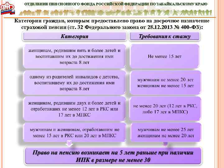 ОТДЕЛЕНИЕ ПЕНСИОННОГО ФОНДА РОССИЙСКОЙ ФЕДЕРАЦИИ ПО ЗАБАЙКАЛЬСКОМУ КРАЮ Категории граждан, которым предоставлено право на