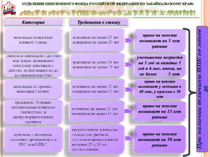 При наличии величины ИПК не менее 30 ОТДЕЛЕНИЕ ПЕНСИОННОГО ФОНДА РОССИЙСКОЙ ФЕДЕРАЦИИ ПО ЗАБАЙКАЛЬСКОМУ