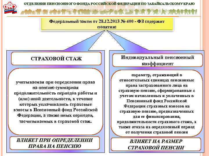 ОТДЕЛЕНИЕ ПЕНСИОННОГО ФОНДА РОССИЙСКОЙ ФЕДЕРАЦИИ ПО ЗАБАЙКАЛЬСКОМУ КРАЮ Федеральный закон от 28. 12. 2013