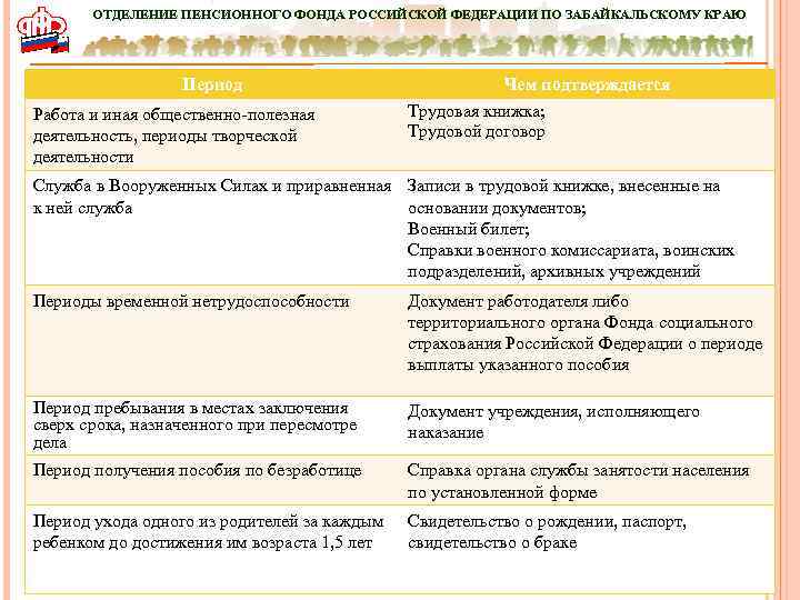 ОТДЕЛЕНИЕ ПЕНСИОННОГО ФОНДА РОССИЙСКОЙ ФЕДЕРАЦИИ ПО ЗАБАЙКАЛЬСКОМУ КРАЮ Период Работа и иная общественно-полезная деятельность,
