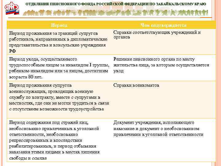 ОТДЕЛЕНИЕ ПЕНСИОННОГО ФОНДА РОССИЙСКОЙ ФЕДЕРАЦИИ ПО ЗАБАЙКАЛЬСКОМУ КРАЮ Период проживания за границей супругов работников,