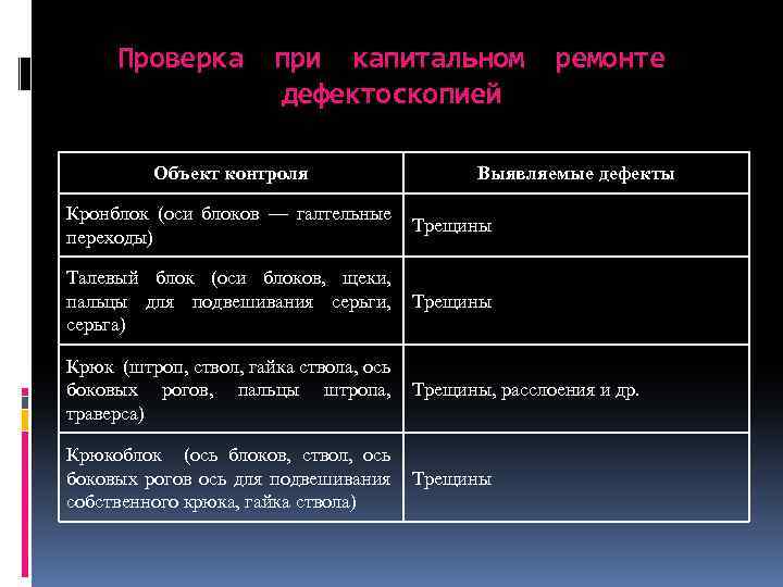 Проверка при капитальном ремонте дефектоскопией Объект контроля Выявляемые дефекты Кронблок (оси блоков — галтельные