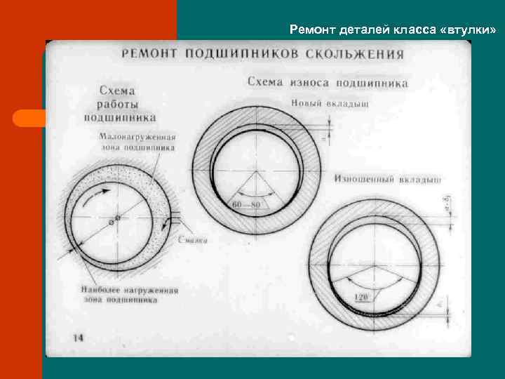 Ремонт деталей класса «втулки» 