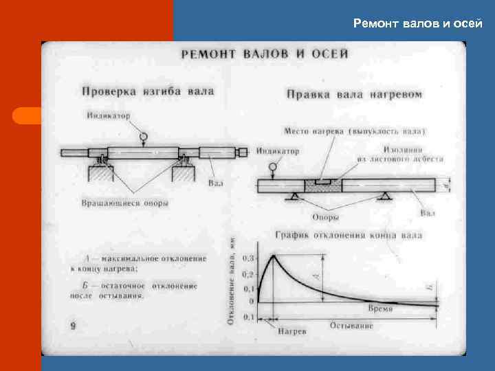 Смещение валов. Ремонт валов и осей. Смещения валов. Расчет земляного вала на сдвиг. Вал со смещенным центром купить.