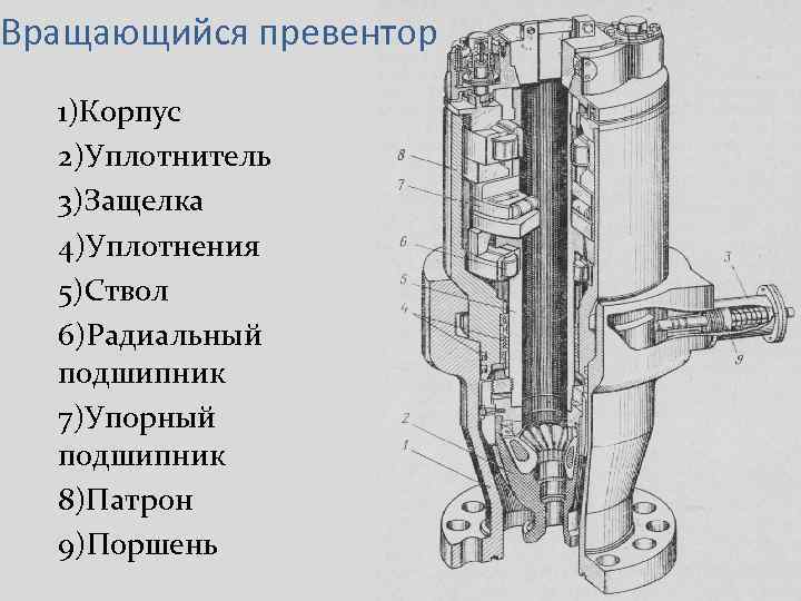 Вращающийся превентор 1)Корпус 2)Уплотнитель 3)Защелка 4)Уплотнения 5)Ствол 6)Радиальный подшипник 7)Упорный подшипник 8)Патрон 9)Поршень 