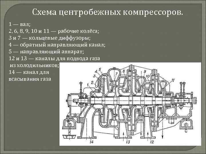 Центробежные компрессоры схема