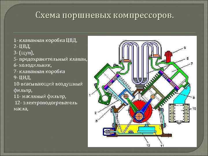 Схема поршневых компрессоров. 1 клапанная коробка ЦВД, 2 ЦВД, 3 (щуп), 5 предохранительный клапан,