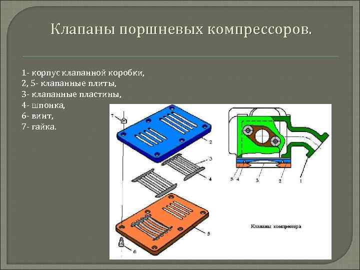 Клапаны поршневых компрессоров. 1 корпус клапанной коробки, 2, 5 клапанные плиты, 3 клапанные пластины,