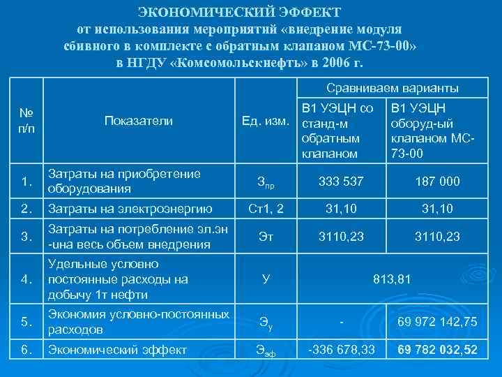 ЭКОНОМИЧЕСКИЙ ЭФФЕКТ от использования мероприятий «внедрение модуля сбивного в комплекте с обратным клапаном МС-73