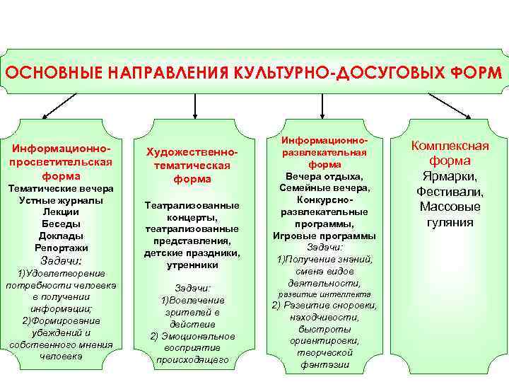 Определите формы досуговых мероприятий