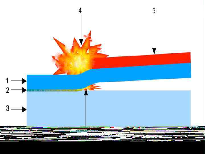 Угловая схема сварки взрывом на стадии взрыва: 1. метаемая деталь 2. сплавленная поверхность 3.