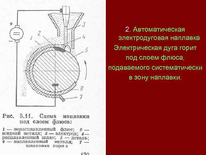 2. Автоматическая электродуговая наплавка Электрическая дуга горит под слоем флюса, подаваемого систематически в зону