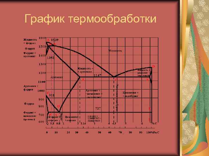 График термообработки 