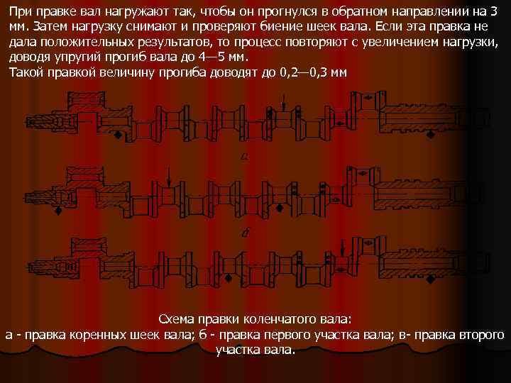При правке вал нагружают так, чтобы он прогнулся в обратном направлении на 3 мм.
