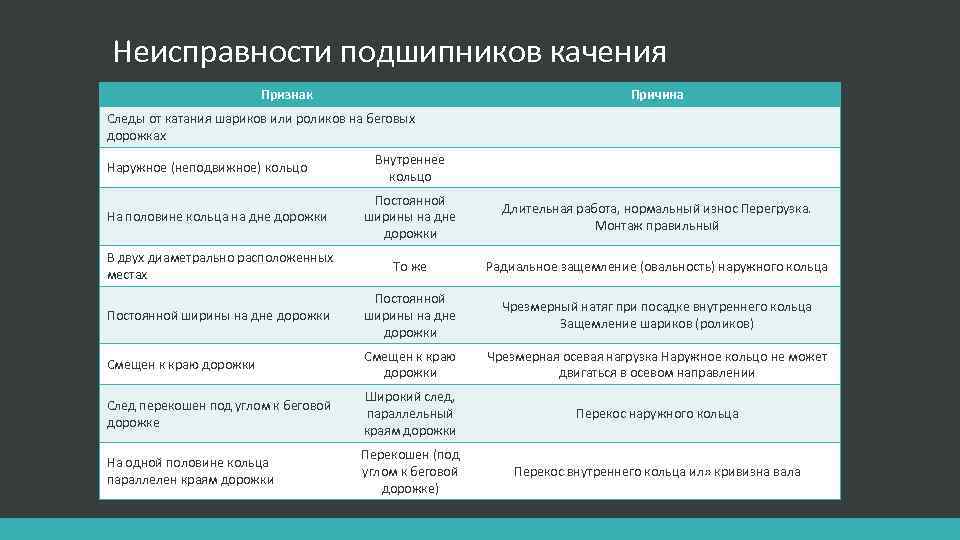 Причина выхода. Причины выхода из строя подшипников скольжения. Причины поломок подшипников качения. Основные причины выхода из строя подшипников качения. Причины износа подшипников качения.