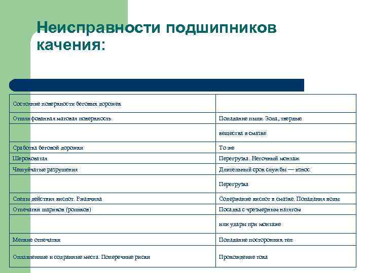 Неисправности подшипников качения: Состояние поверхности беговых дорожек Отшлифованная матовая поверхность Попадание пыли. Зола, твердые
