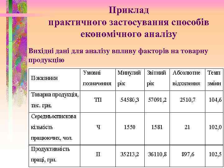 Приклад практичного застосування способів економічного аналізу Вихідні дані для аналізу впливу факторів на товарну