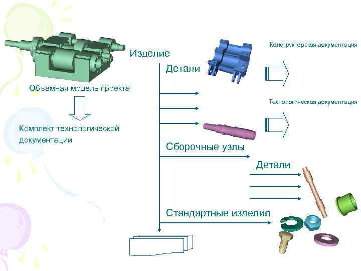 Изделие Детали Конструкторская документация Объемная модель проекта Технологическая документация Комплект технологической документации Сборочные узлы