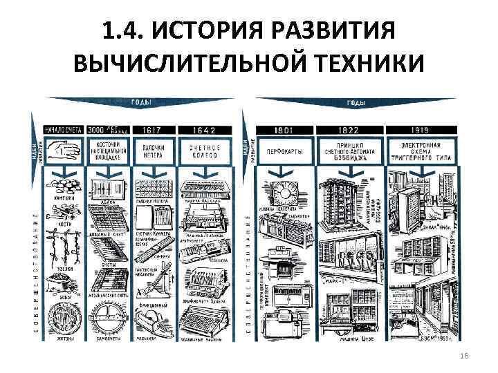 1. 4. ИСТОРИЯ РАЗВИТИЯ ВЫЧИСЛИТЕЛЬНОЙ ТЕХНИКИ 16 