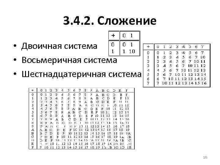 3. 4. 2. Сложение • Двоичная система • Восьмеричная система • Шестнадцатеричная система 16