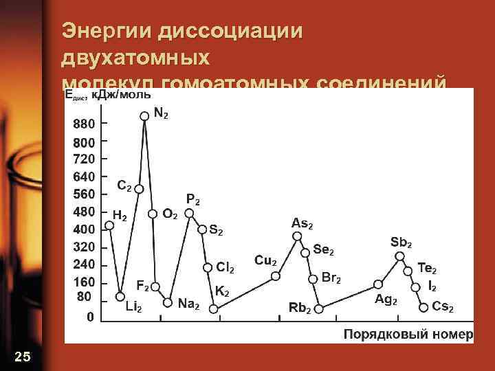 Энергии диссоциации двухатомных молекул гомоатомных соединений 25 