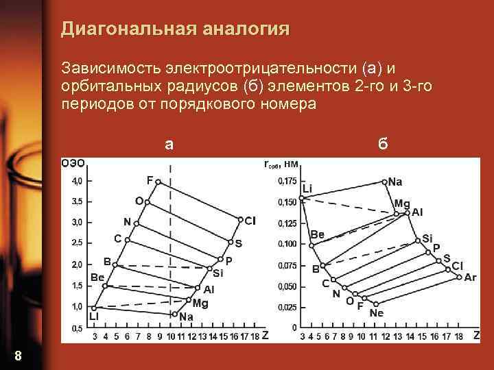 Диагональная аналогия Зависимость электроотрицательности (а) и орбитальных радиусов (б) элементов 2 -го и 3