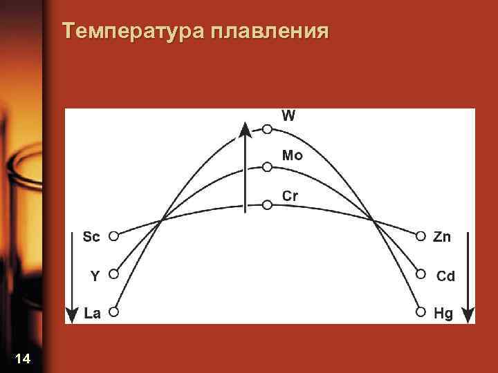Температура плавления 14 