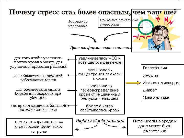 Почему стресс стал более опасным, чем раньше? Физические стрессоры Психо-эмоциональные стрессоры Древняя форма стресс