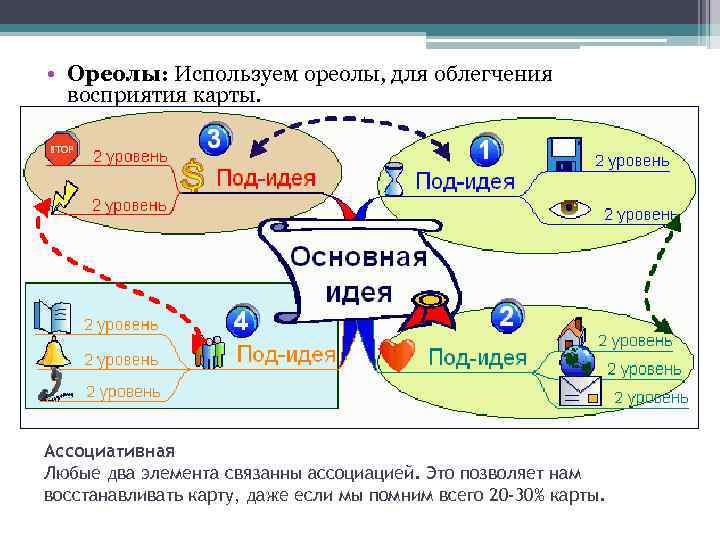  • Ореолы: Используем ореолы, для облегчения восприятия карты. Ассоциативная Любые два элемента связанны