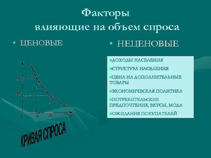 Факторы влияющие на объем спроса • ЦЕНОВЫЕ • НЕЦЕНОВЫЕ n. ДОХОДЫ НАСЕЛЕНИЯ n. СТРУКТУРА