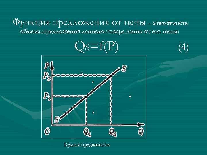 Функция предложения от цены – зависимость объема предложения данного товара лишь от его цены: