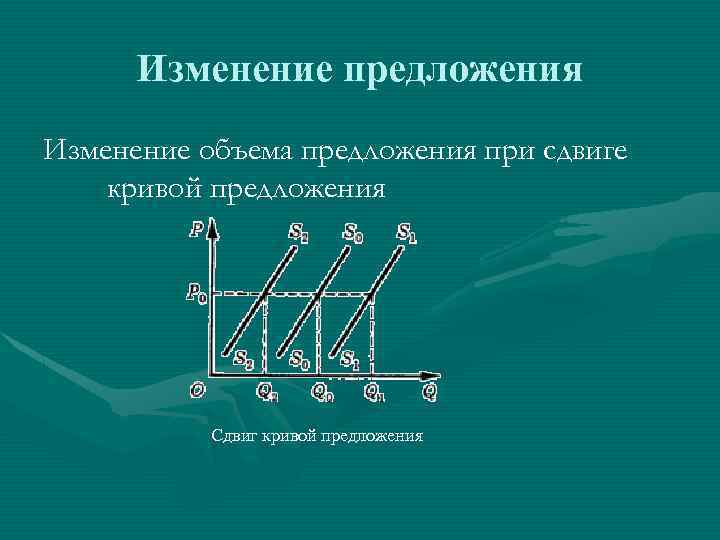 Изменение предложения Изменение объема предложения при сдвиге кривой предложения Сдвиг кривой предложения 